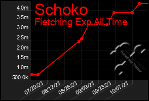 Total Graph of Schoko