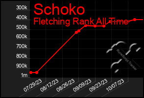 Total Graph of Schoko