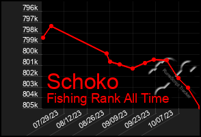 Total Graph of Schoko