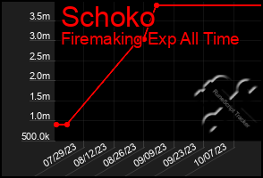 Total Graph of Schoko