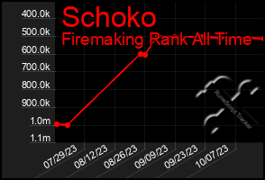 Total Graph of Schoko