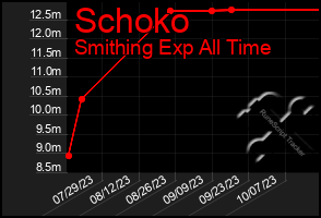 Total Graph of Schoko