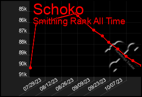 Total Graph of Schoko