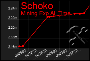 Total Graph of Schoko