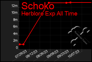 Total Graph of Schoko