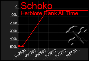 Total Graph of Schoko