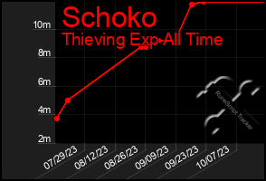 Total Graph of Schoko