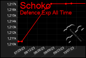 Total Graph of Schoko