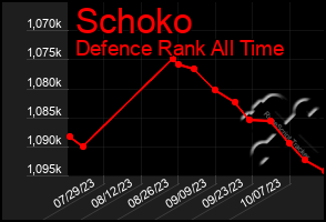 Total Graph of Schoko