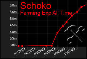 Total Graph of Schoko