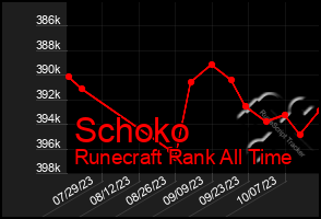 Total Graph of Schoko