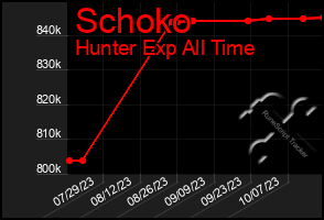 Total Graph of Schoko