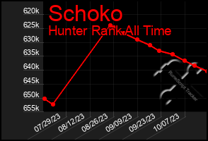 Total Graph of Schoko