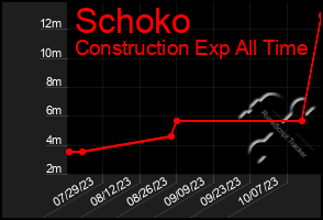 Total Graph of Schoko