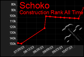 Total Graph of Schoko