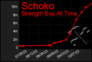 Total Graph of Schoko