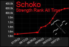 Total Graph of Schoko