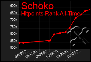 Total Graph of Schoko