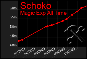 Total Graph of Schoko