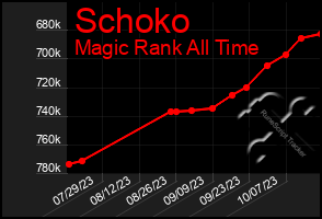 Total Graph of Schoko