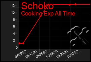 Total Graph of Schoko