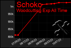 Total Graph of Schoko