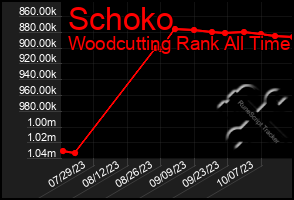 Total Graph of Schoko