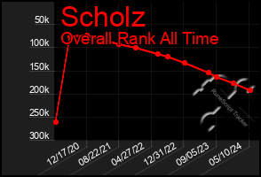 Total Graph of Scholz