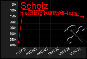 Total Graph of Scholz