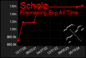 Total Graph of Scholz