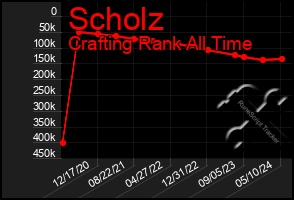 Total Graph of Scholz