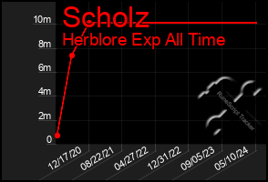 Total Graph of Scholz