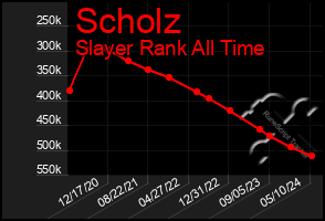 Total Graph of Scholz