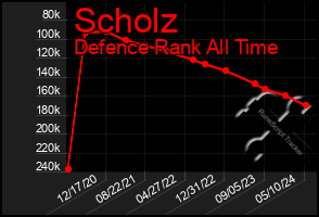 Total Graph of Scholz