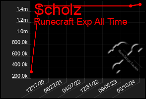 Total Graph of Scholz