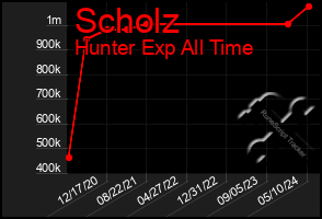 Total Graph of Scholz