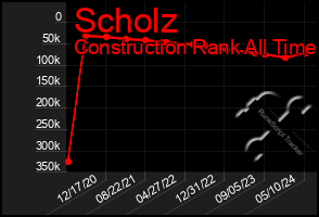 Total Graph of Scholz