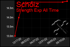 Total Graph of Scholz