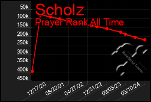 Total Graph of Scholz