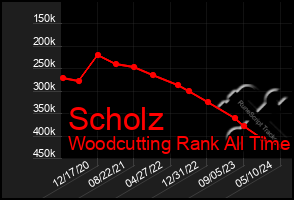 Total Graph of Scholz