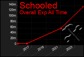 Total Graph of Schooled