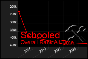 Total Graph of Schooled