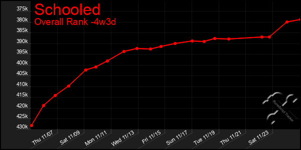 Last 31 Days Graph of Schooled