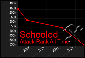 Total Graph of Schooled