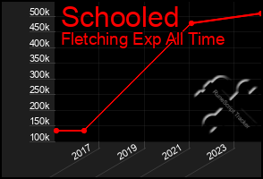 Total Graph of Schooled