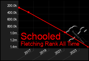 Total Graph of Schooled