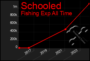 Total Graph of Schooled