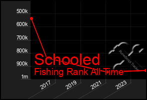 Total Graph of Schooled