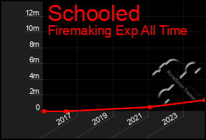 Total Graph of Schooled