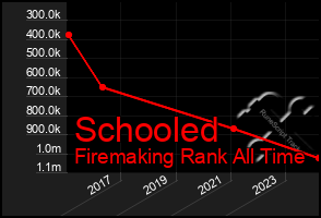 Total Graph of Schooled